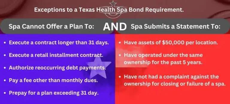 This chart shows the requirement for not posting a Texas Health Spa Bond. A small image of the Texas state flag in the middle.