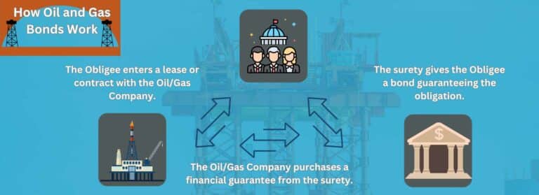 This image shows the three parties to an oil and gas bond and their responsibilities. The background is an image of an offshore oil rig.