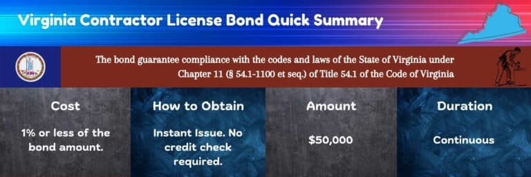 This chart shows a summary of a Virginia Contractor license bond, including what it guarantees, what it costs, the amount of the bond, and the duration. A Virginia state flag and a contractor working are on the chart.