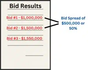 This is an example of a bid spread in construction bidding. It shows the bid results on a piece of paper and the bid spread between the 1st and 2nd bidder.