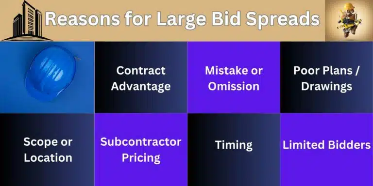 This chart shows 7 common reasons for construction bid spreads. Images of construction and a building in the corners.