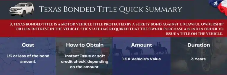 A quick summary of a Texas Bonded Title including what it guarantees, what it costs, how to obtain one and the required duration. There are images of the Texas state flag, a map of Texas and vehicles on the chart.