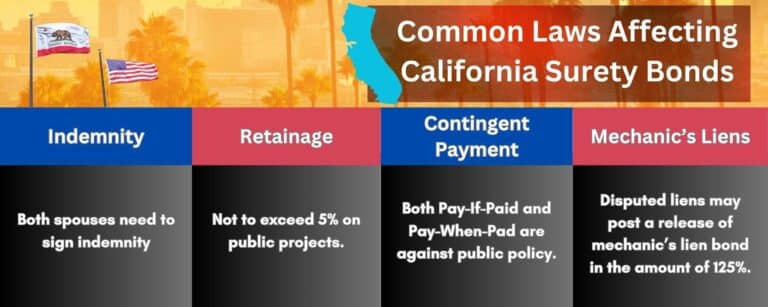 This shows 4 common California laws affecting California surety bonds. In the background an image of California and the California state flag.