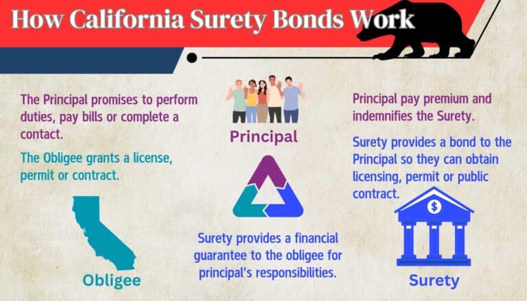 This chart shows how California Surety Bonds Work and the relationship between the three parties. The California state bear at the top.