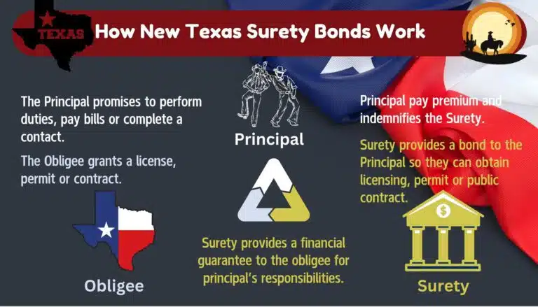 This chart shows how Texas Surety Bonds work. The background is a Texas state flag.