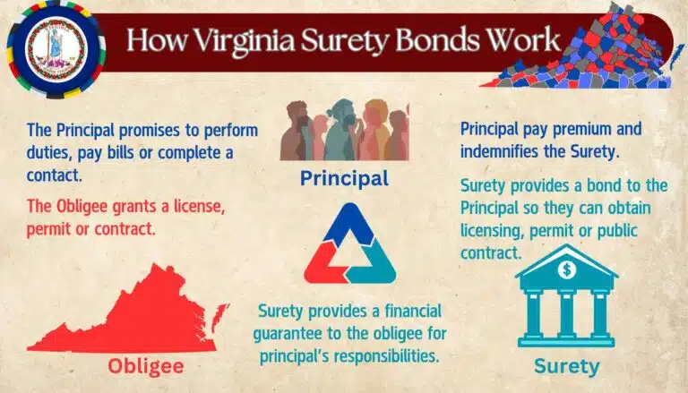 This chart shows how Virginia Surety Bonds work including the relationship between the principal, surety and obligee. The Virginia state flag and an image of the state at the top.