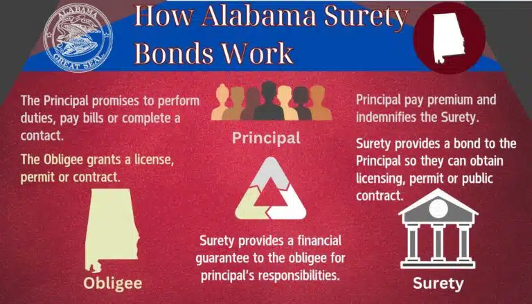 This chart shows how an Alabama Surety Bond Works, including the relationship between the three parties. An image of the state of Alabama and the state seal at the top. Maroon background.