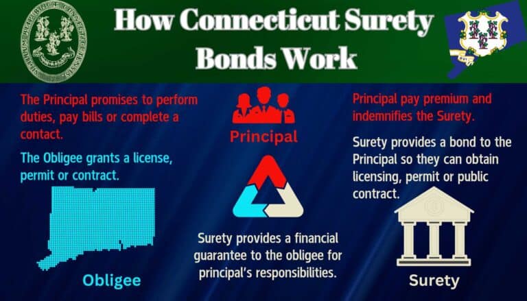 This chart shows how Connecticut Surety Bonds work. It shows the relationship and responsibilities of the three parties. A Connecticut state flag and seal at the top.