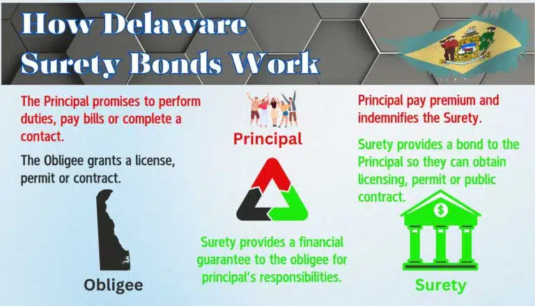 This chart shows how a Delaware Surety Bond works. It shows the relationship between the three parties. An image of the Delaware flag at the top.