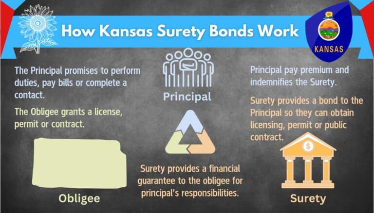 This chart shows how Kansas surety bonds work, including the relationship between the surety, obligee and principal. A Kansas flag and state sunflower at the top.