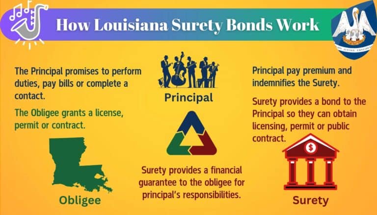 This chart shows how a Louisiana surety bonds works and the relationship between the three parties. A Louisiana flag and an image of jazz at the top.