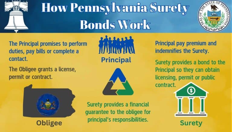 This chart shows how a Pennsylvania surety bond works including the relationship between the principal, surety and obligee. A Pennyslvania seal up top along with an image of the Liberty Bell.