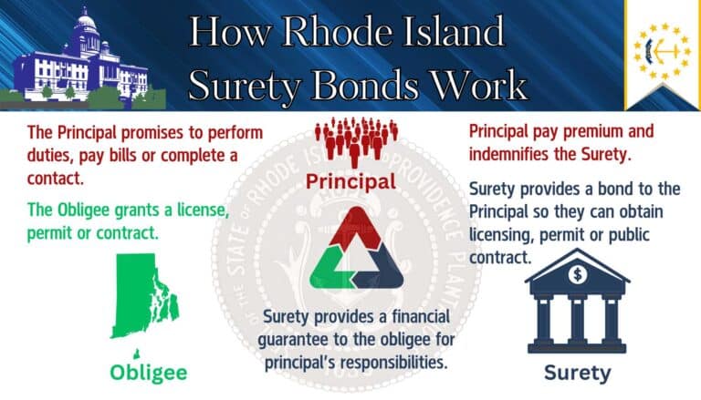 This chart shows how Rhode Island Surety Bonds work. It shows the three parties and how they relate. A Rhode Island state flag at the top and state seal in the background.