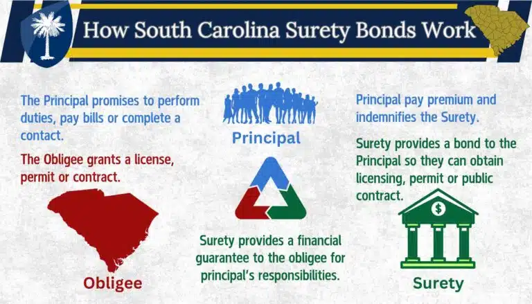 This chart shows how South Carolina surety bonds work and the responsibilities of the three parties. The state flag of South Carolian at the top.