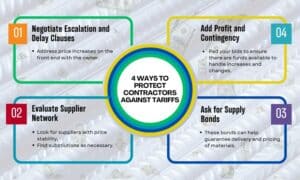 A chart showing 4 ways contractors can protect themselves from Tariffs. A picture of rebar and money falling in the background.