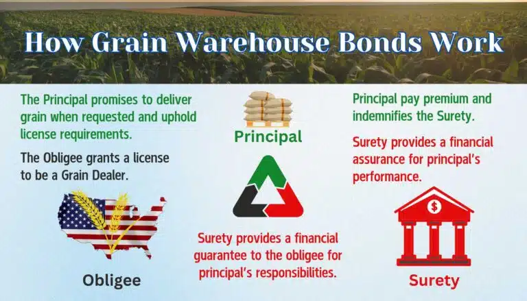 This chart shows the relationship between the three parties on a grain warehouse bond.